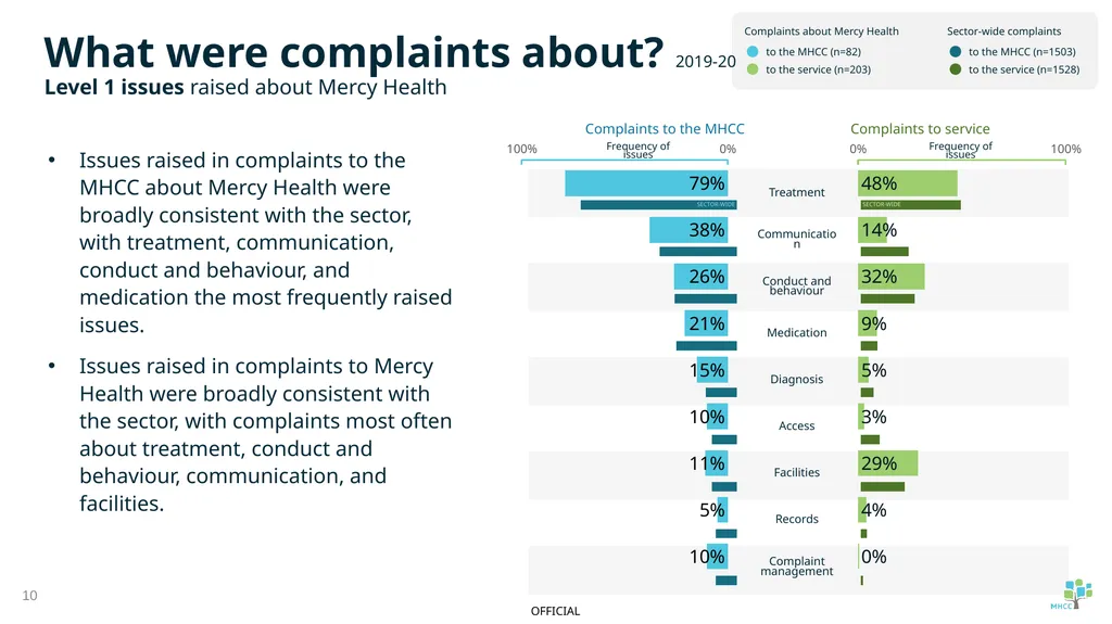 Summary of service provider complaint report: - slide 10 of 16