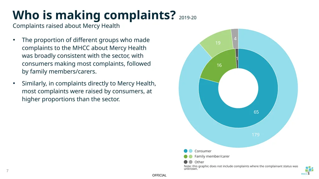 Summary of service provider complaint report: - slide 7 of 16