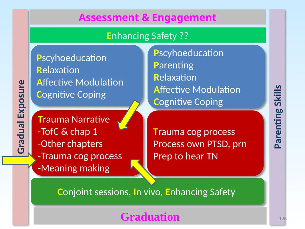 Trauma-Focused Cognitive-Behavioral Therapy - slide 126 of 195