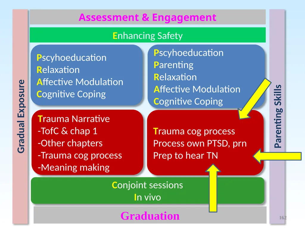 Trauma-Focused Cognitive-Behavioral Therapy - slide 162 of 195