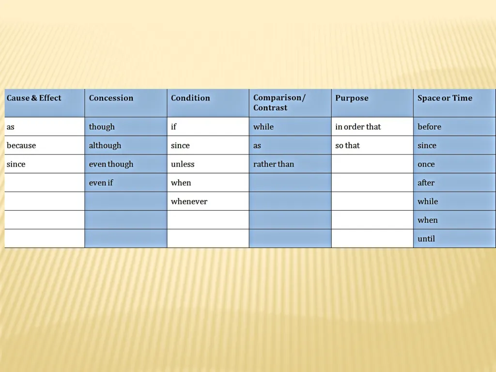 CONJUNCTIONS Subordinating Conjunctions A - slide 15 of 37