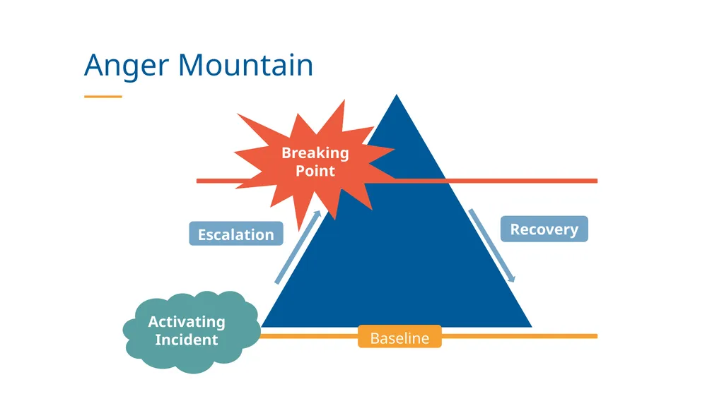 De-escalating Potentially Violent Situations - slide 11 of 32