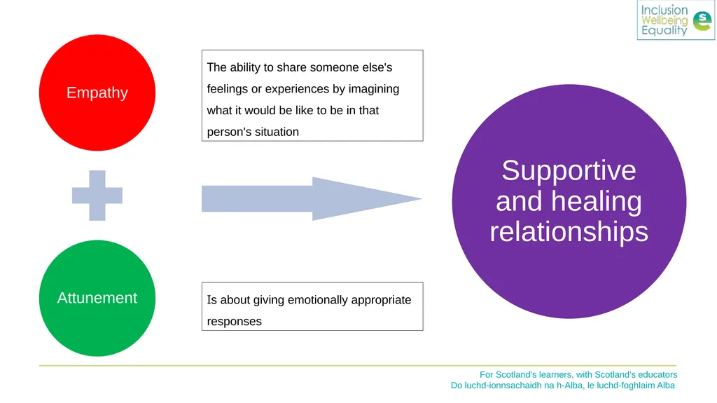 Inclusion Wellbeing & Equalities Professional - slide 7 of 25