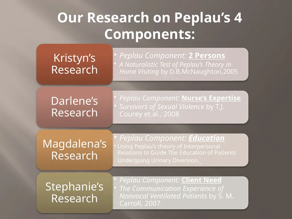 Hildegard Peplau Theory of Interpersonal - slide 6 of 48