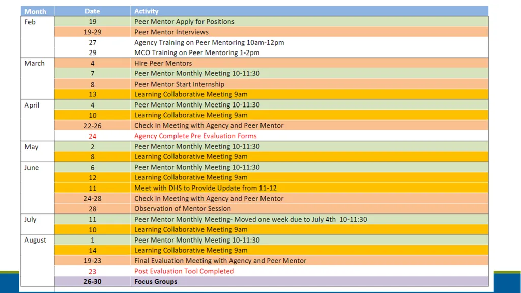 Peer Mentoring Training for Agencies Objectives: - slide 54 of 55