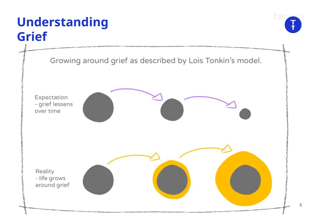 Learning Forum: Bereavement What we will cover: - slide 5 of 10