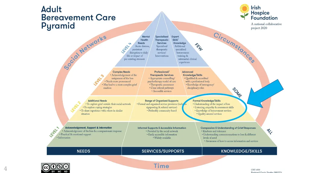 Developing a bereavement competency framework. An - slide 8 of 33