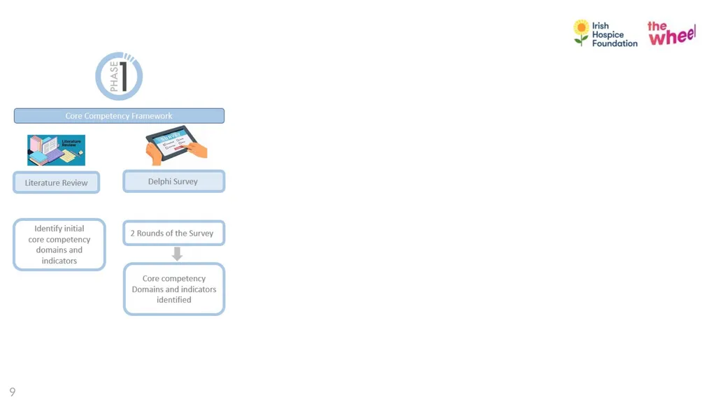 Developing a bereavement competency framework. An - slide 13 of 33