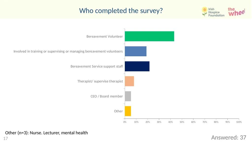 Developing a bereavement competency framework. An - slide 23 of 33