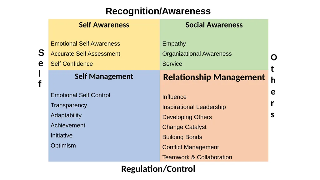Leading with Emotional Intelligence: Become an - slide 6 of 20