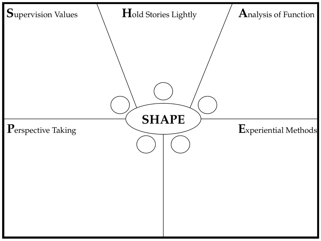 Supervision from a Contextual Lens: SHAPE in - slide 9 of 23