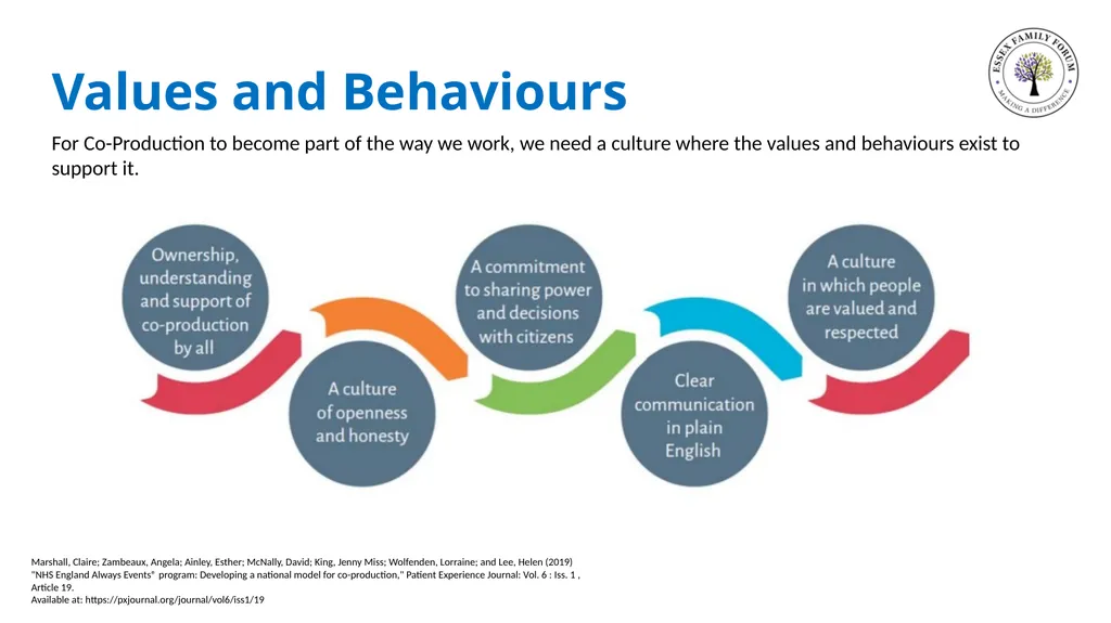 Co-Production and Beyond Working together with - slide 8 of 16