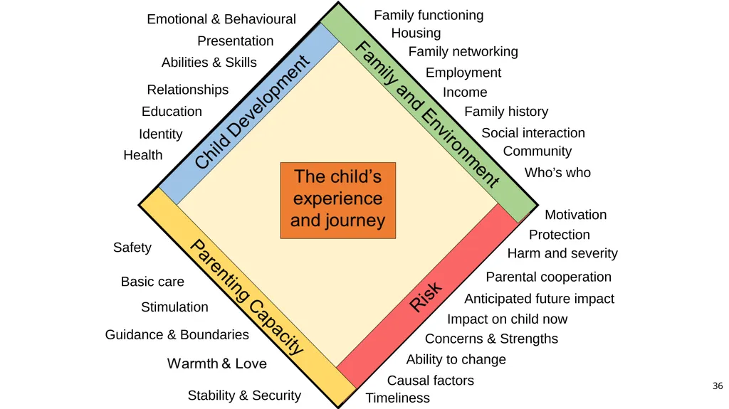 Welcome​ to Safeguarding Children Level 2 session - slide 36 of 45