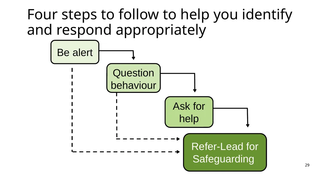 Welcome​ to Safeguarding Children Level 2 session - slide 29 of 45