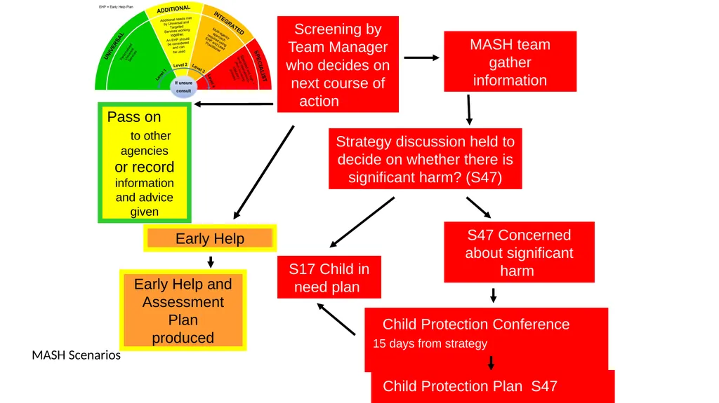Welcome​ to Safeguarding Children Level 2 session - slide 38 of 45