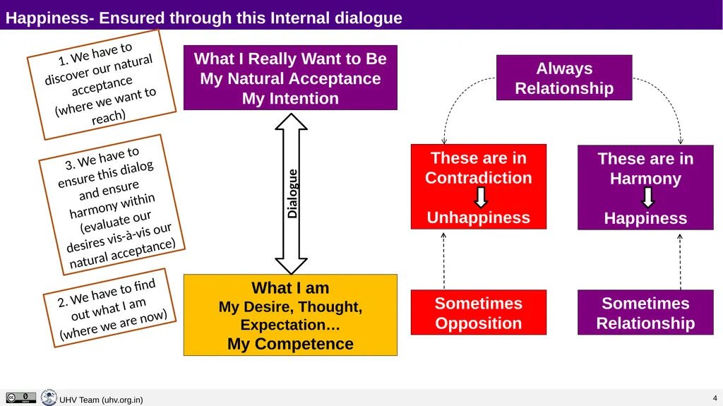 Lecture 4 Continuous Happiness and Prosperity – - slide 3 of 29