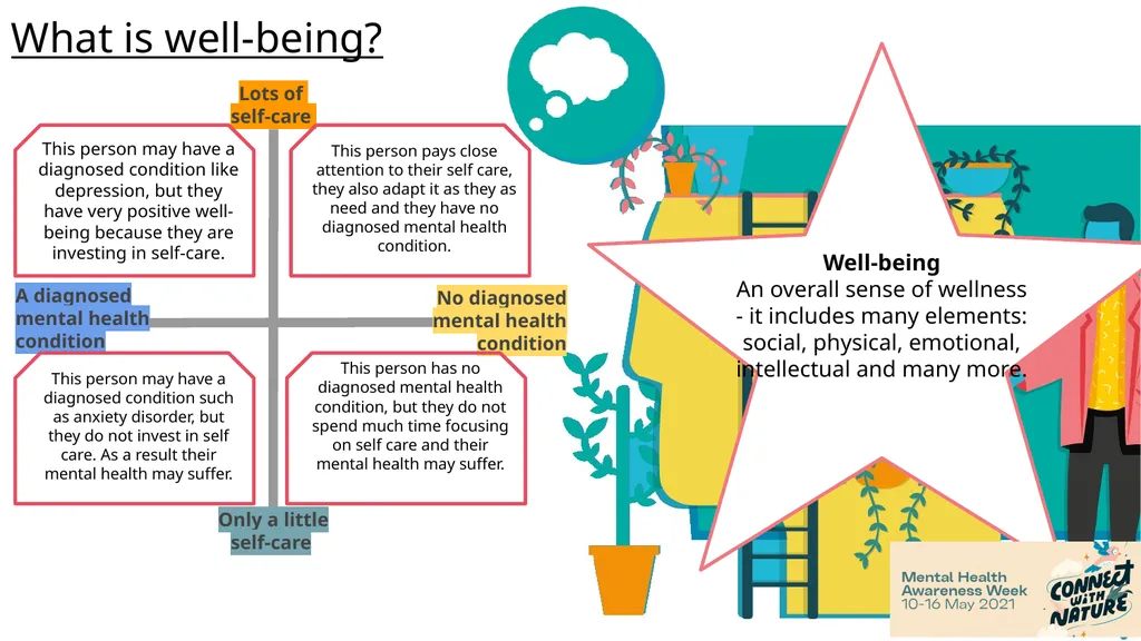 What is well-being? Well-being is the state of - slide 3 of 14