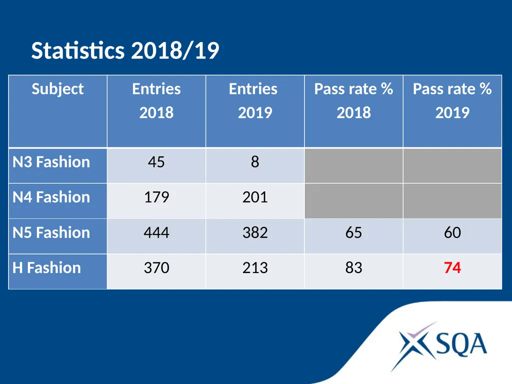 SQA update November 2019 Statistics 2018/19 - slide 2 of 33