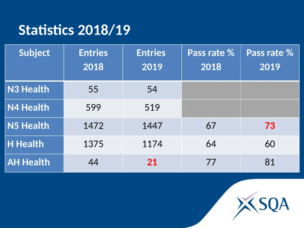 SQA update November 2019 Statistics 2018/19 - slide 3 of 33