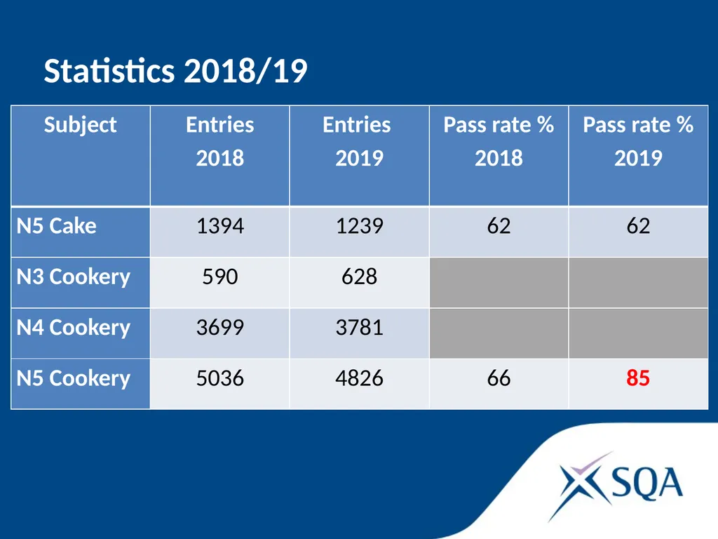 SQA update November 2019 Statistics 2018/19 - slide 4 of 33