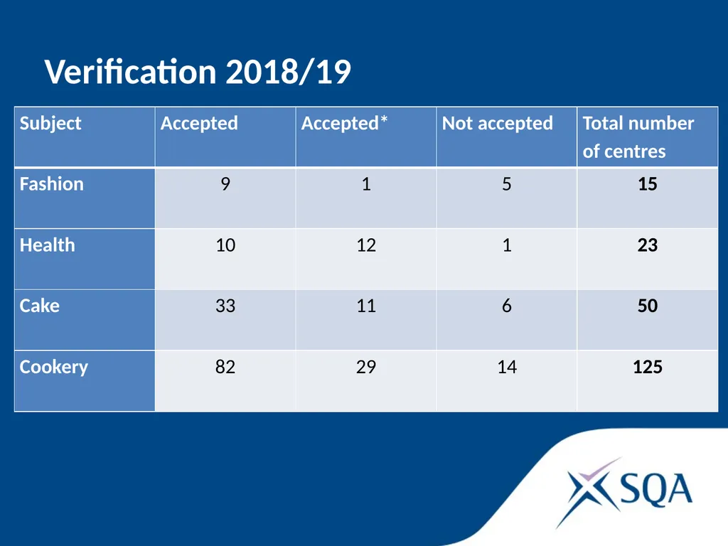 SQA update November 2019 Statistics 2018/19 - slide 17 of 33