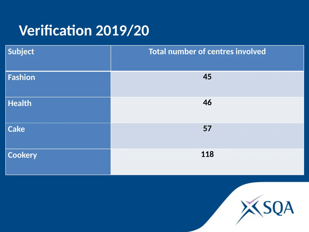 SQA update November 2019 Statistics 2018/19 - slide 18 of 33