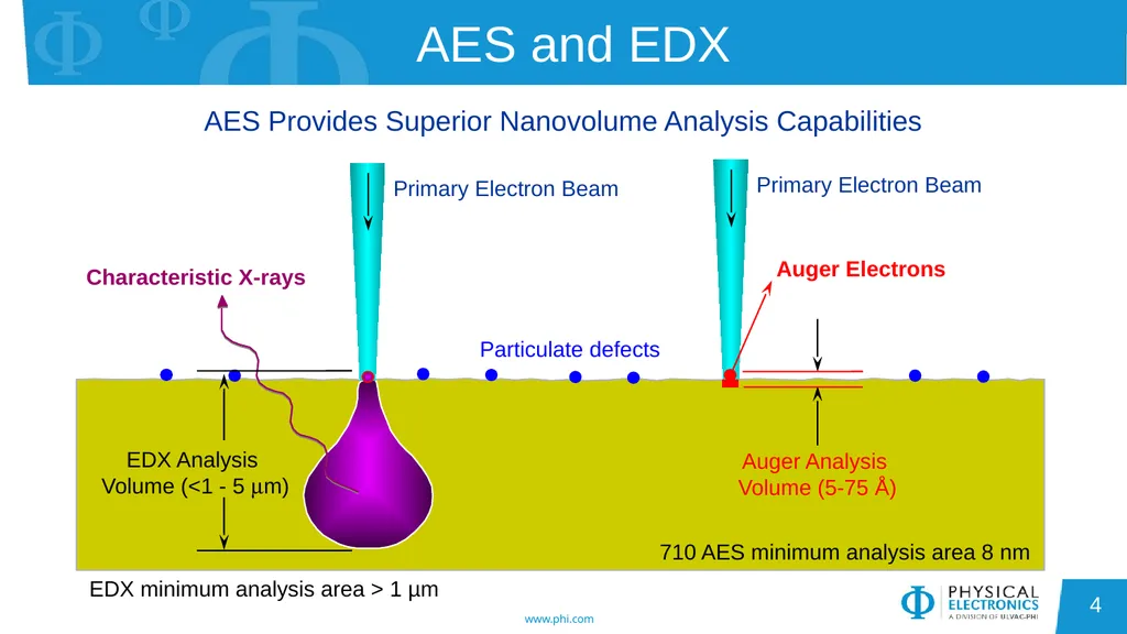 Auger Electron Spectroscopy Overview Also known - slide 4 of 38