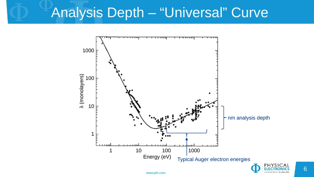 Auger Electron Spectroscopy Overview Also known - slide 6 of 38