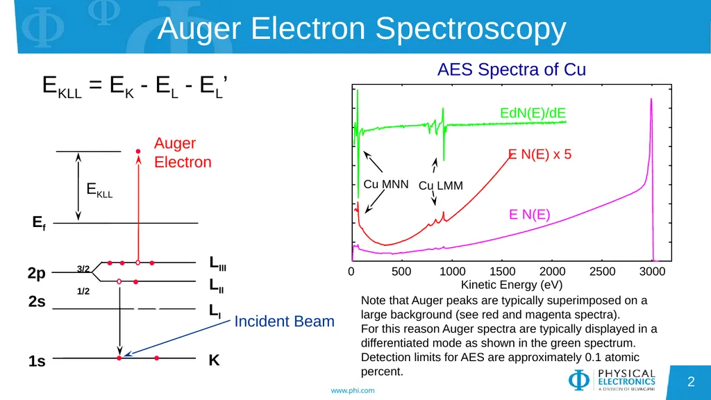 Auger Electron Spectroscopy Overview Also known - slide 2 of 38