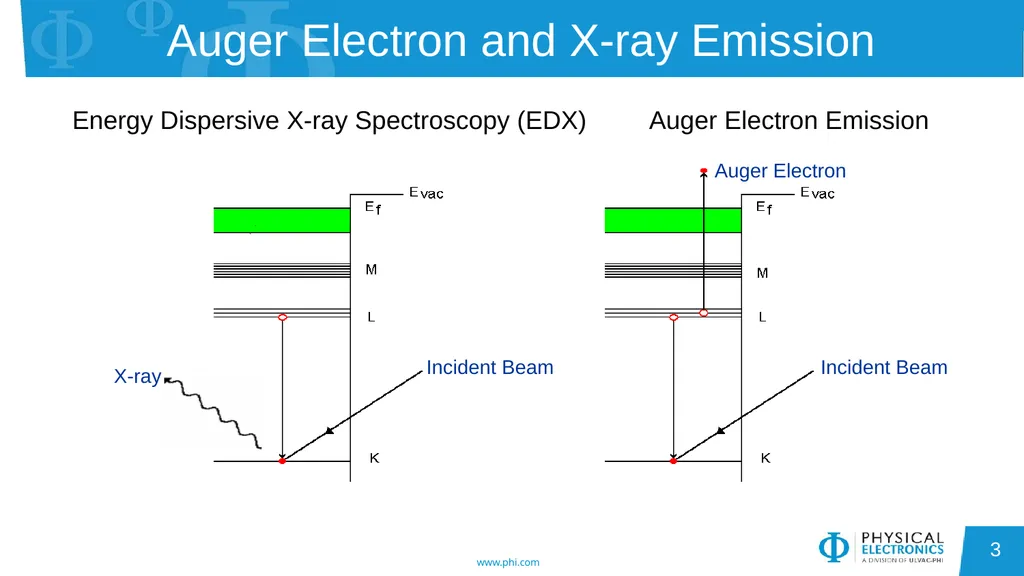 Auger Electron Spectroscopy Overview Also known - slide 3 of 38