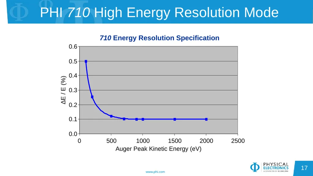 Auger Electron Spectroscopy Overview Also known - slide 17 of 38