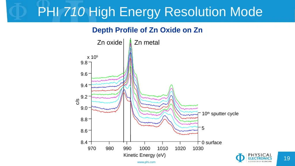 Auger Electron Spectroscopy Overview Also known - slide 19 of 38