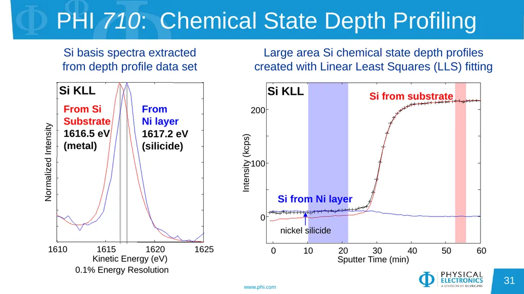 Auger Electron Spectroscopy Overview Also known - slide 31 of 38