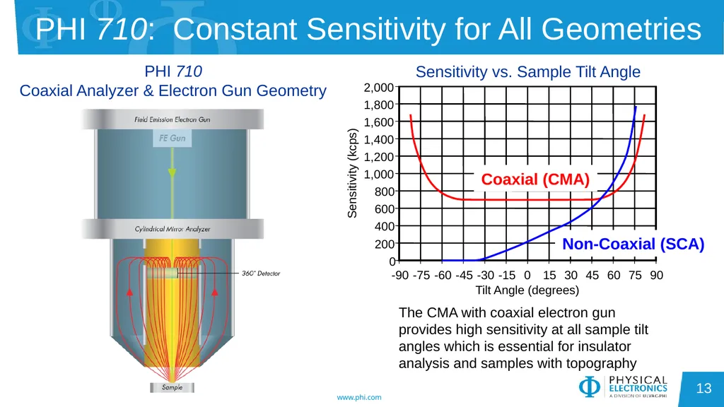 Auger Electron Spectroscopy Overview Also known - slide 13 of 38