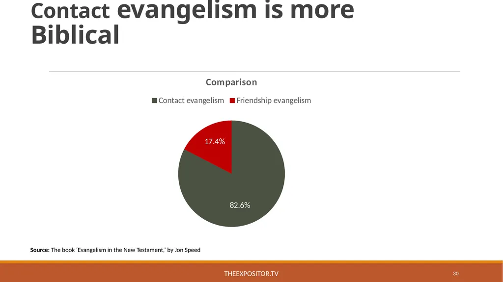 BIBLICAL EVANGELISM By Bill Rhetts TheExpositor.tv - slide 30 of 74