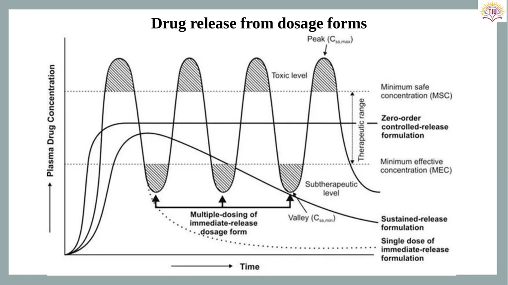Controlled Release Drug Delivery Systems Dr. - slide 10 of 35