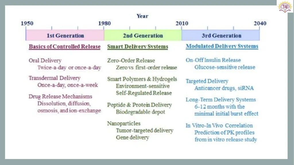 Controlled Release Drug Delivery Systems Dr. - slide 11 of 35
