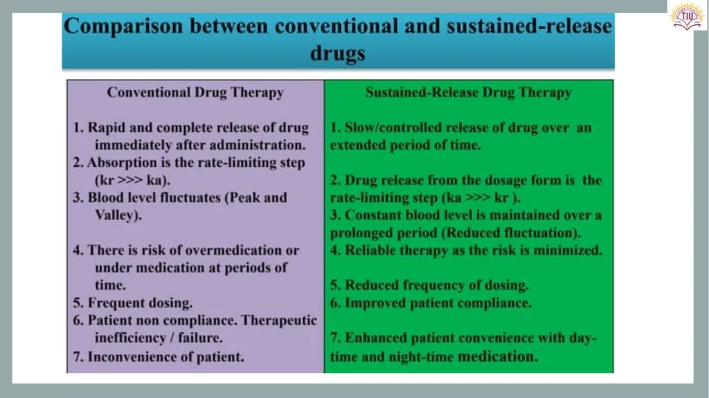 Controlled Release Drug Delivery Systems Dr. - slide 19 of 35