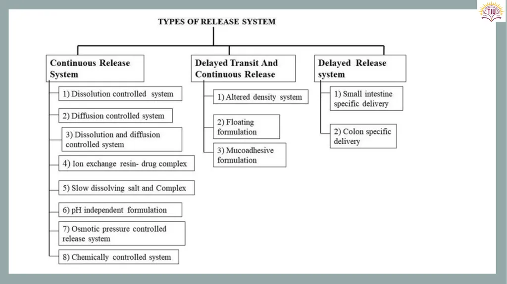 Controlled Release Drug Delivery Systems Dr. - slide 21 of 35