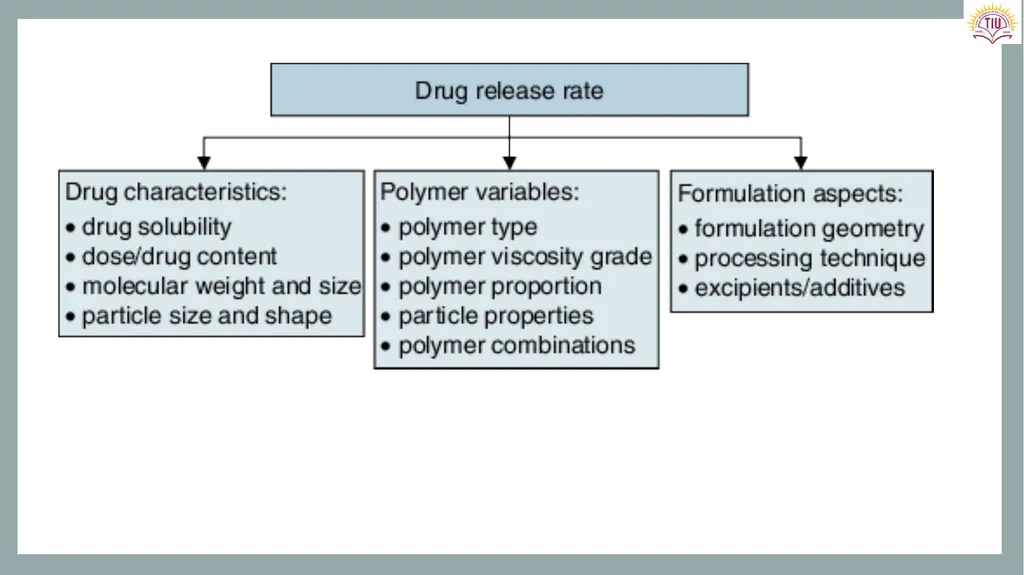 Controlled Release Drug Delivery Systems Dr. - slide 27 of 35