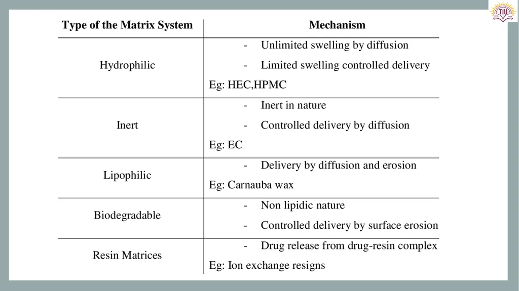 Controlled Release Drug Delivery Systems Dr. - slide 28 of 35
