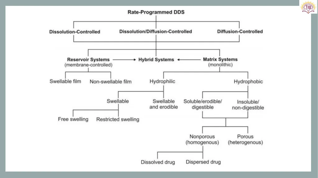 Controlled Release Drug Delivery Systems Dr. - slide 29 of 35