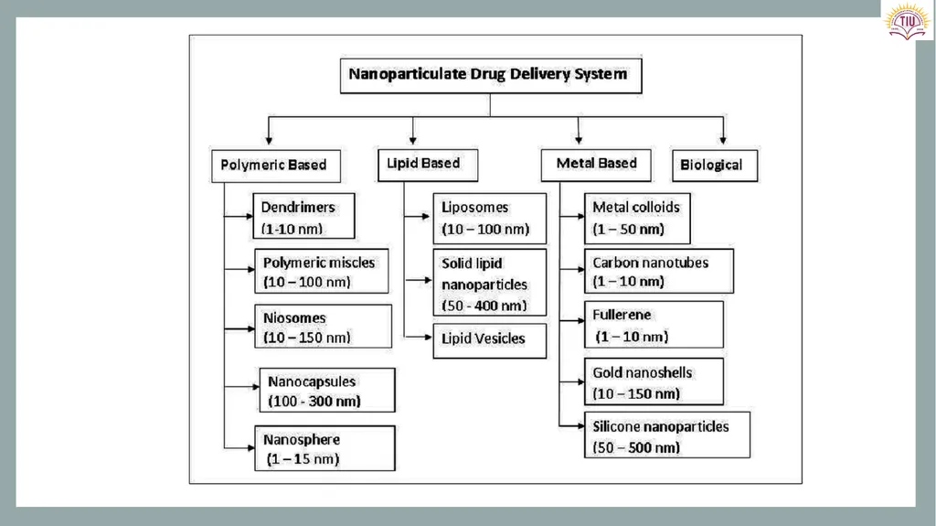 Controlled Release Drug Delivery Systems Dr. - slide 33 of 35