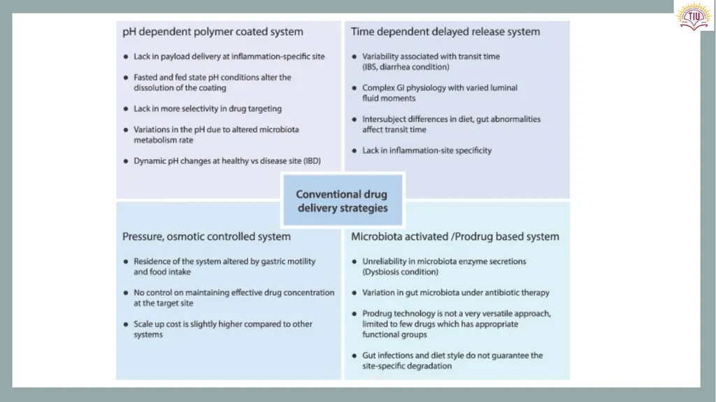 Controlled Release Drug Delivery Systems Dr. - slide 34 of 35