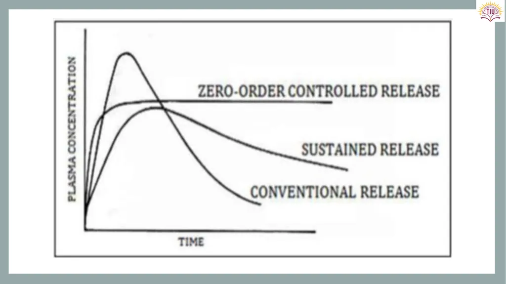 Controlled Release Drug Delivery Systems Dr. - slide 4 of 35