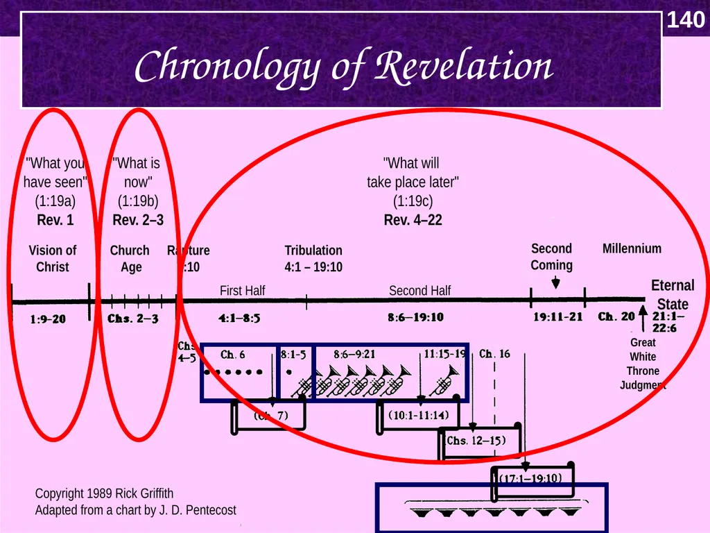 Interpreting Revelation Dr. Rick Griffith • Jordan - slide 49 of 78