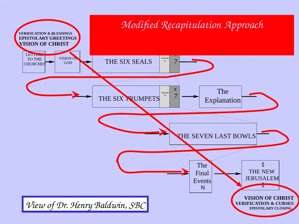 Interpreting Revelation Dr. Rick Griffith • Jordan - slide 42 of 78