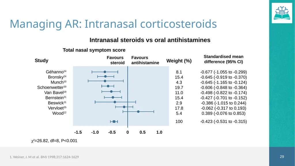 Allergic Rhinitis Faculty Dr. Jaclyn Quirt MD, - slide 29 of 52