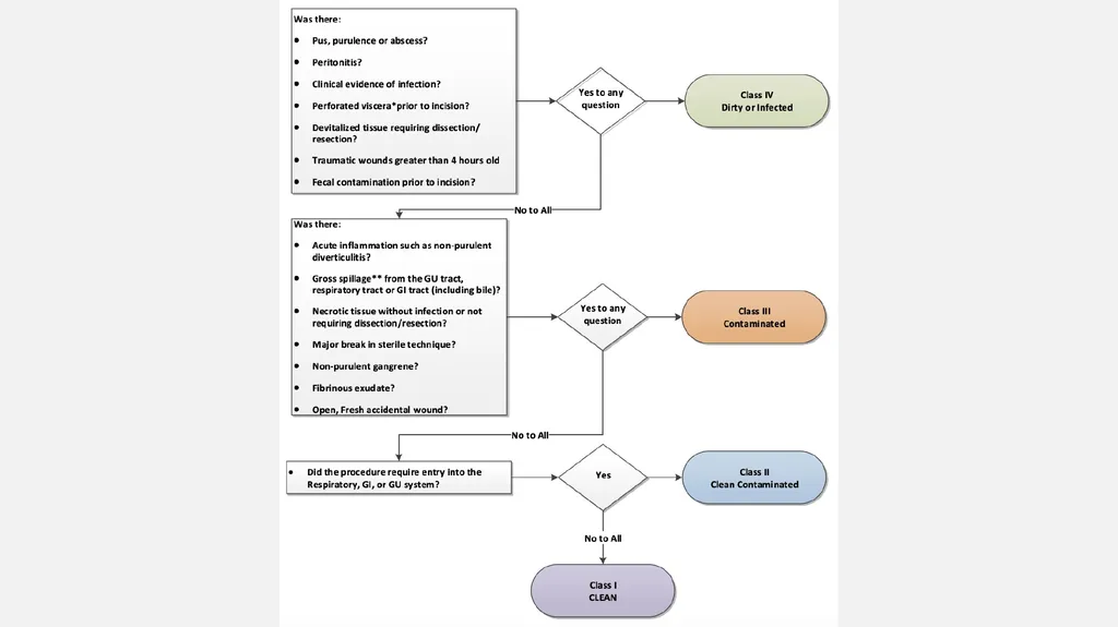 Surgical Wound Classification (SWC) and Surgical - slide 8 of 13