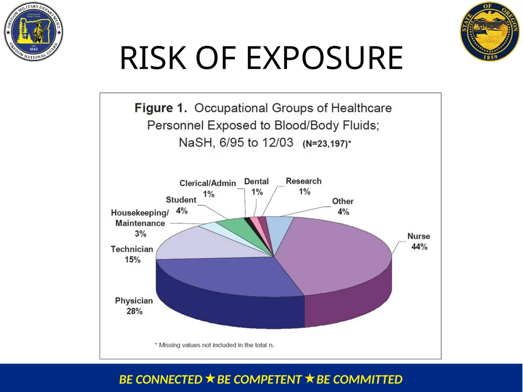 OMD Safety Policy Training EXPOSURE CONTROL PLAN / - slide 15 of 47